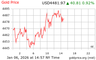 قیمت انس طلا