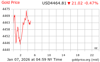 قیمت انس طلا
