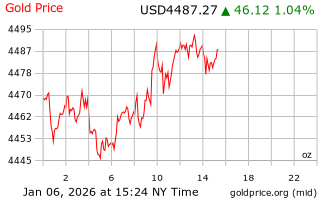 قیمت انس طلا