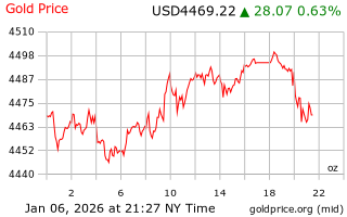 قیمت انس طلا