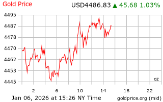 قیمت انس طلا