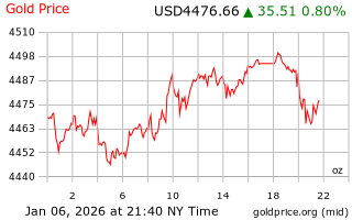 قیمت انس طلا
