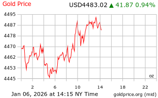 قیمت انس طلا