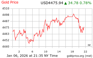 قیمت انس طلا