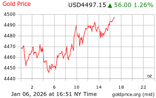 قیمت انس طلا