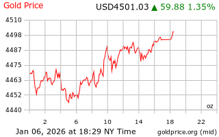 قیمت انس طلا