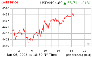 قیمت انس طلا