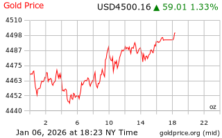 قیمت انس طلا
