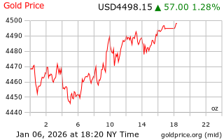 قیمت انس طلا
