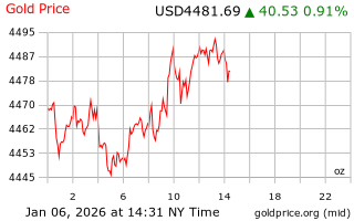قیمت انس طلا