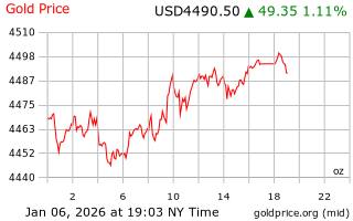 قیمت انس طلا