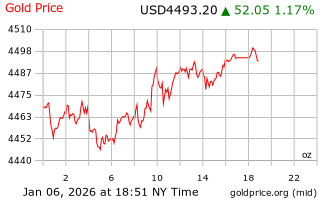 قیمت انس طلا