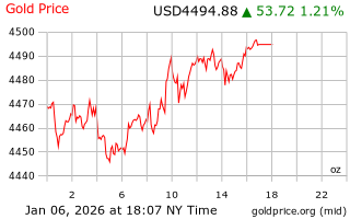 قیمت انس طلا
