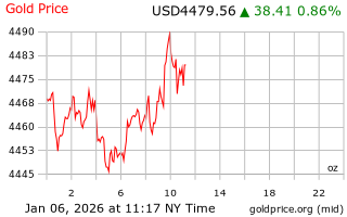 قیمت انس طلا
