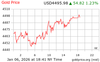 قیمت انس طلا