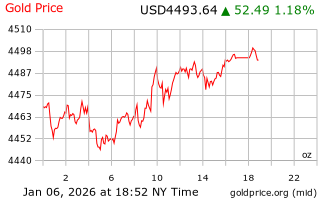 قیمت انس طلا