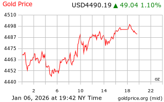 قیمت انس طلا