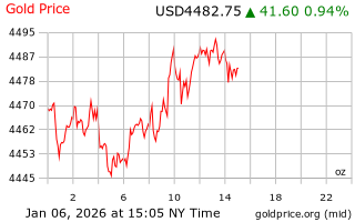 قیمت انس طلا
