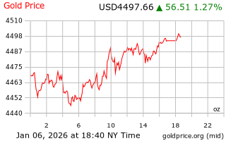 قیمت انس طلا