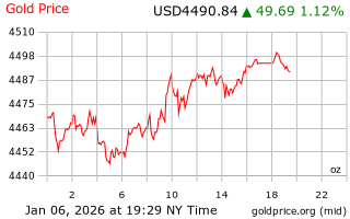 قیمت انس طلا