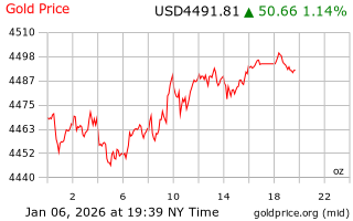 قیمت انس طلا