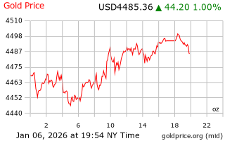 قیمت انس طلا