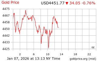 قیمت انس طلا