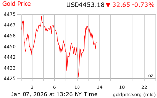 قیمت انس طلا