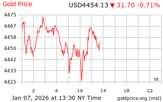 قیمت انس طلا