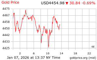 قیمت انس طلا