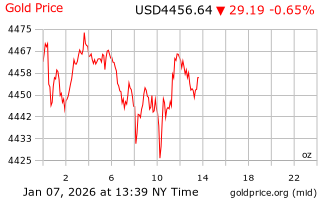 قیمت انس طلا