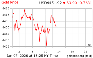 قیمت انس طلا
