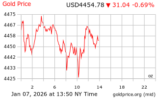 قیمت انس طلا