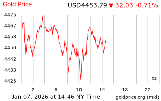 قیمت انس طلا