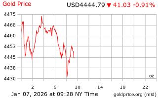 قیمت انس طلا