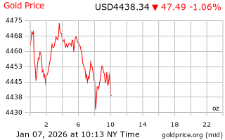 قیمت انس طلا