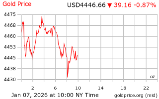 قیمت انس طلا