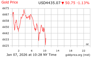 قیمت انس طلا