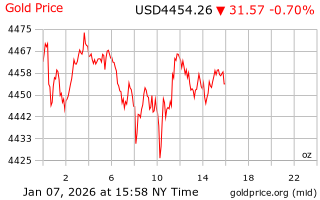قیمت انس طلا