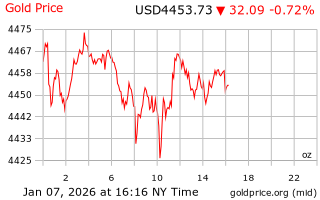 قیمت انس طلا