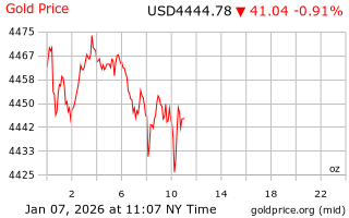 قیمت انس طلا