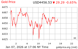 قیمت انس طلا