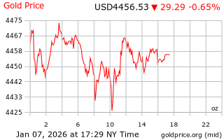 قیمت انس طلا