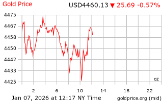 قیمت انس طلا