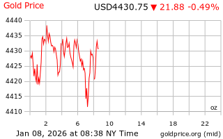 قیمت انس طلا