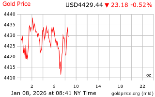 قیمت انس طلا