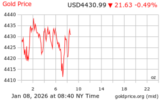 قیمت انس طلا