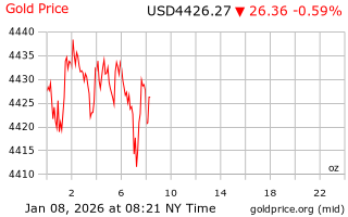 قیمت انس طلا