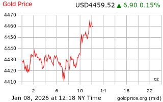 قیمت انس طلا