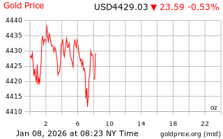 قیمت انس طلا